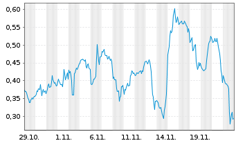 Chart Mini Future Short BioNTech - 1 mois