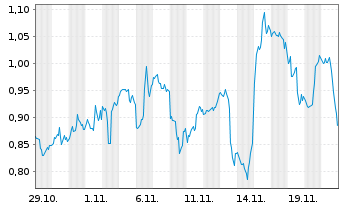 Chart Mini Future Short BioNTech - 1 Monat