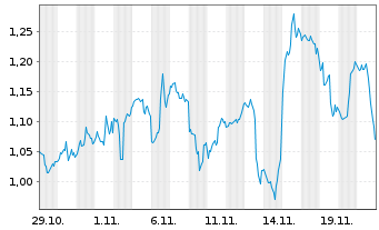 Chart Mini Future Short BioNTech - 1 Monat