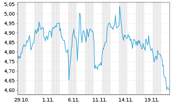 Chart Mini Future Short Muenchener Rueck - 1 Monat