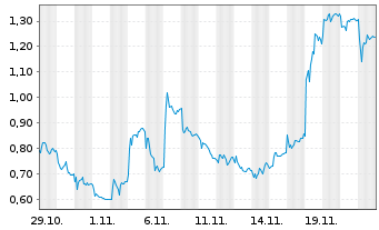 Chart Mini Future Long Thyssenkrupp - 1 Month