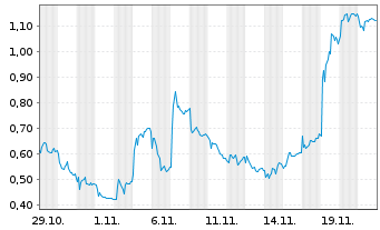 Chart Mini Future Long Thyssenkrupp - 1 Monat