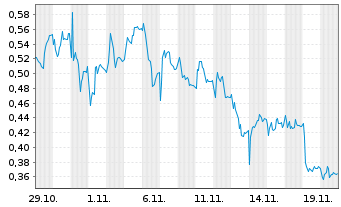 Chart Mini Future Long AIXTRON - 1 Monat