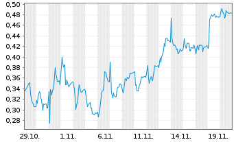 Chart Mini Future Short AIXTRON - 1 Monat