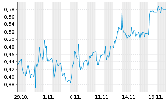 Chart Mini Future Short AIXTRON - 1 Monat