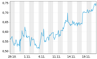 Chart Mini Future Short AIXTRON - 1 Monat