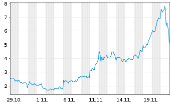 Chart Mini Future Long Microstrategy - 1 Monat