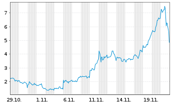 Chart Mini Future Long Microstrategy - 1 Monat