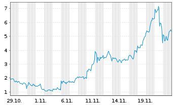 Chart Mini Future Long Microstrategy - 1 mois