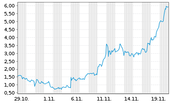 Chart Mini Future Long Microstrategy - 1 Monat