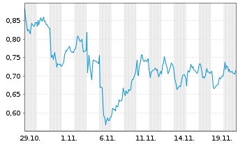 Chart Mini Future Long Zalando - 1 Monat