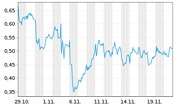 Chart Mini Future Long Zalando - 1 Monat