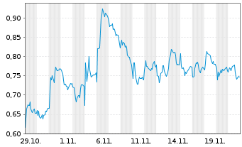 Chart Mini Future Short Zalando - 1 Monat