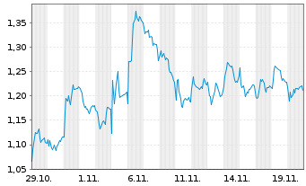 Chart Mini Future Short Zalando - 1 Monat