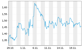 Chart Mini Future Short Zalando - 1 Monat