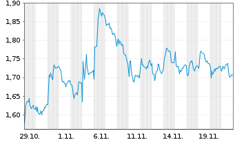 Chart Mini Future Short Zalando - 1 mois