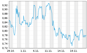 Chart Mini Future Long Airbus - 1 mois