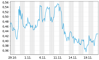 Chart Mini Future Long Airbus - 1 Monat