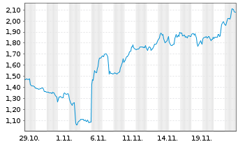 Chart Mini Future Long Berkshire Hathaway - 1 mois