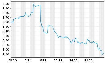 Chart Mini Future Short Berkshire Hathaway - 1 mois