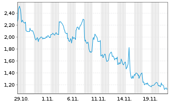 Chart Mini Future Long Alibaba - 1 Monat