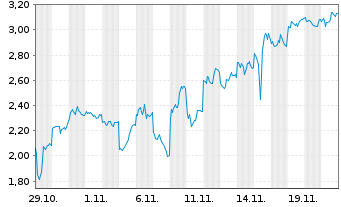 Chart Mini Future Short Alibaba - 1 Monat