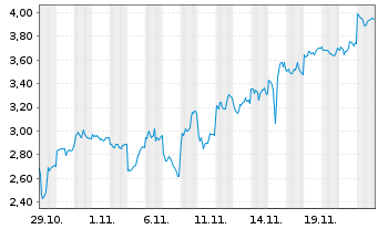 Chart Mini Future Short Alibaba - 1 Month