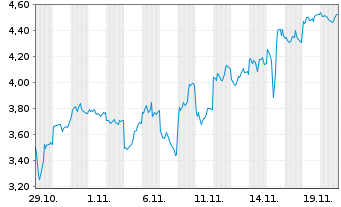 Chart Mini Future Short Alibaba - 1 Monat