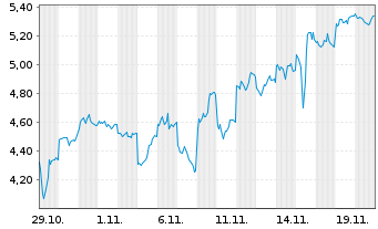 Chart Mini Future Short Alibaba - 1 Monat