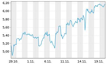 Chart Mini Future Short Alibaba - 1 Monat