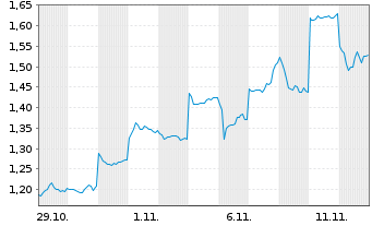 Chart Mini Future Long Xiaomi - 1 Monat