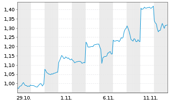 Chart Mini Future Long Xiaomi - 1 Monat