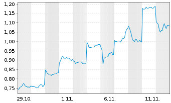 Chart Mini Future Long Xiaomi - 1 Monat