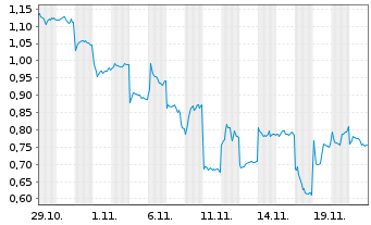 Chart Mini Future Short Xiaomi - 1 Monat