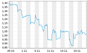 Chart Mini Future Short Xiaomi - 1 mois