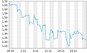 Chart Mini Future Short Xiaomi - 1 mois