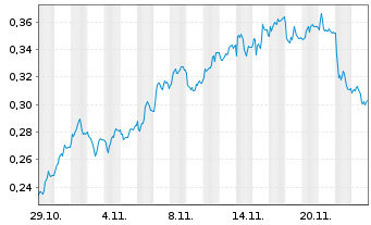 Chart Mini Future Short E.ON - 1 Monat