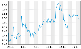 Chart Mini Future Long HelloFresh - 1 Monat