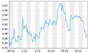 Chart Mini Future Long HelloFresh - 1 Monat