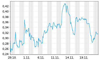 Chart Mini Future Long HelloFresh - 1 mois