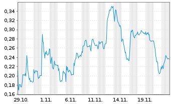 Chart Mini Future Long HelloFresh - 1 mois