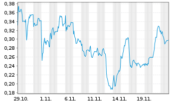 Chart Mini Future Short HelloFresh - 1 Month