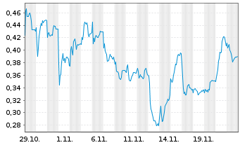 Chart Mini Future Short HelloFresh - 1 mois