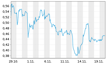 Chart Mini Future Short HelloFresh - 1 Monat