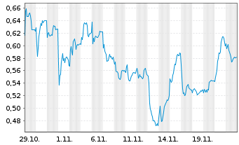 Chart Mini Future Short HelloFresh - 1 Month