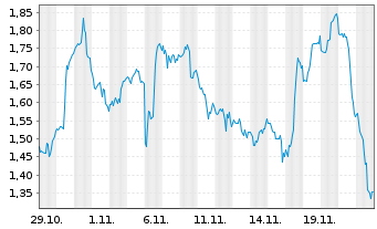 Chart Mini Future Short Nike - 1 mois