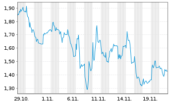 Chart Mini Future Long Delivery Hero - 1 Monat