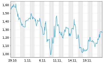 Chart Mini Future Long Delivery Hero - 1 mois