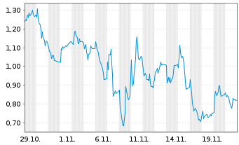 Chart Mini Future Long Delivery Hero - 1 Monat