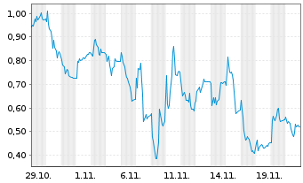 Chart Mini Future Long Delivery Hero - 1 Monat